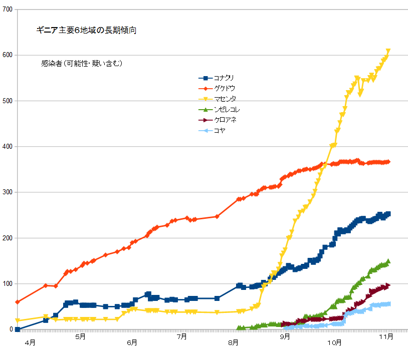 ギニアの憂鬱２