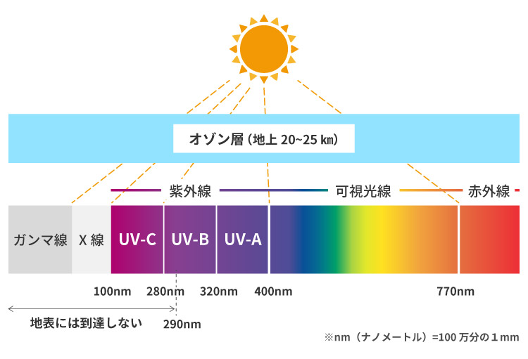 お先真っ暗の新型コロナの時代を照らす一筋の光明となるか：遠紫外線Ｃ波（見えないけど）