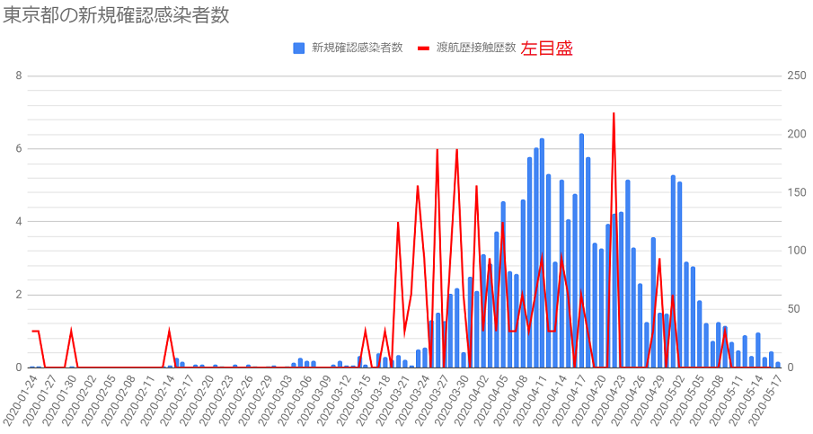 東京都の前倒し解除はない：気が緩んだ代償は再延期だな