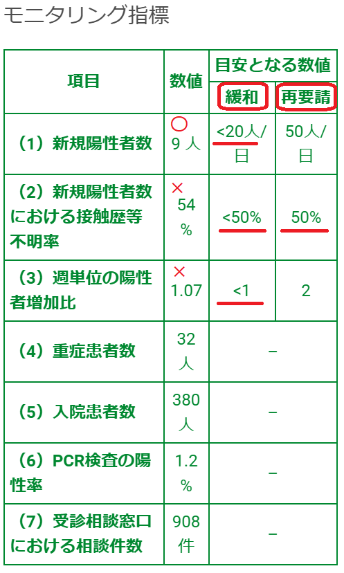 おらが町の新型コロナ：中間管理職を自任する都知事は、シャチョーが決めたことを守るために都民との約束を反故にするか