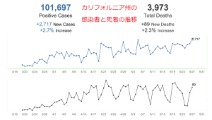 おらが町の新型コロナ：隣の芝生は燃えているか：カリフォルニアの憂鬱再び