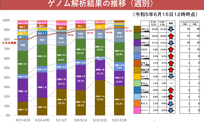 変異種：最速の７回目接種：XBB対応ワクチンのターゲット