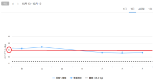 減量ネタ：ダイビングで減量は初？
