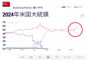 米国大統領選挙：逆転