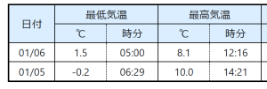 冬日：昼過ぎから雨の今日の方が寒いけど