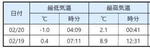 ２０２５年サイテー気温：－１．０度