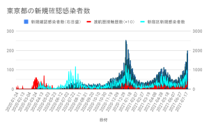 変異種：東京都の増加はなぜ止まらないのか：推計値を低位で示す忖度