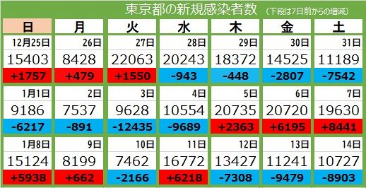 変異種：第８波：死者最多