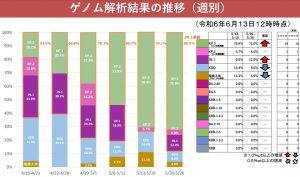 変異種：KP.3：夏の波