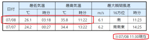 熱帯夜＋猛暑日＝バテバテ