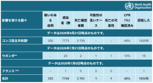 エボラ：７７９４、３７６１